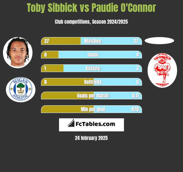 Toby Sibbick vs Paudie O'Connor h2h player stats