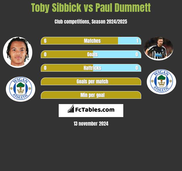 Toby Sibbick vs Paul Dummett h2h player stats