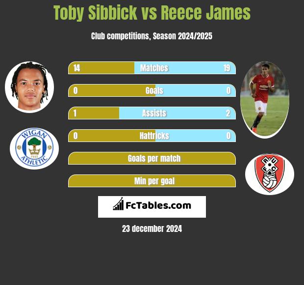 Toby Sibbick vs Reece James h2h player stats