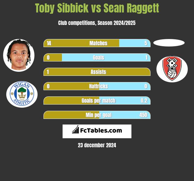 Toby Sibbick vs Sean Raggett h2h player stats