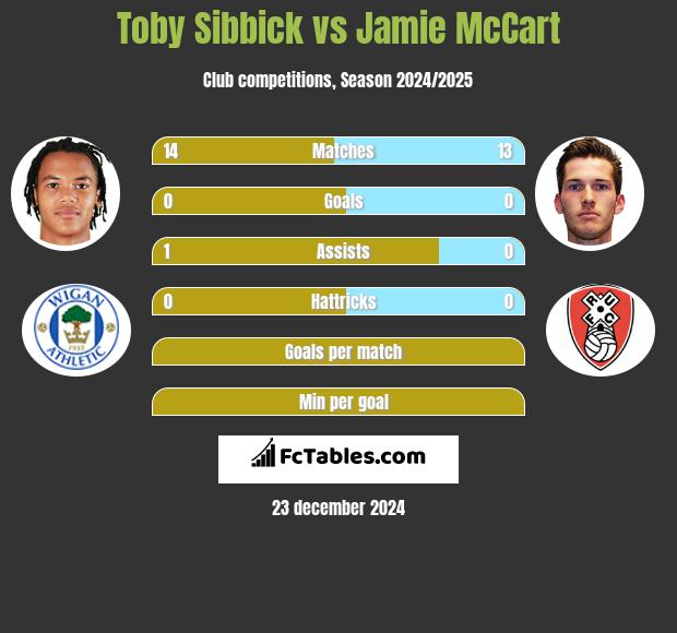 Toby Sibbick vs Jamie McCart h2h player stats