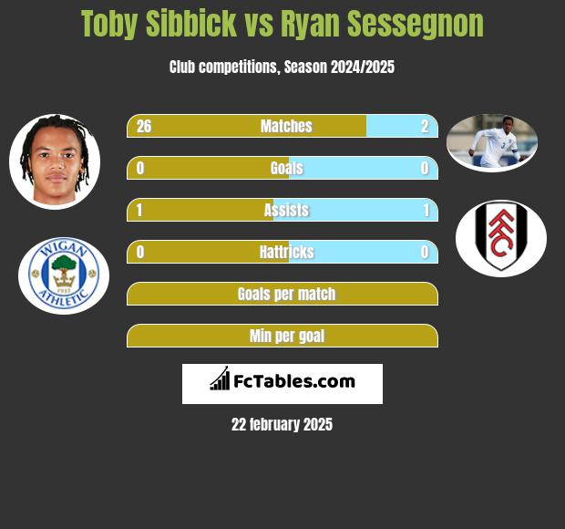 Toby Sibbick vs Ryan Sessegnon h2h player stats