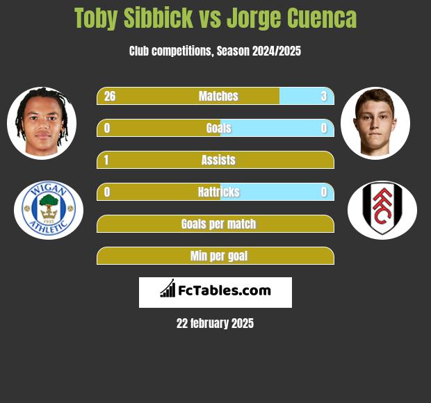 Toby Sibbick vs Jorge Cuenca h2h player stats