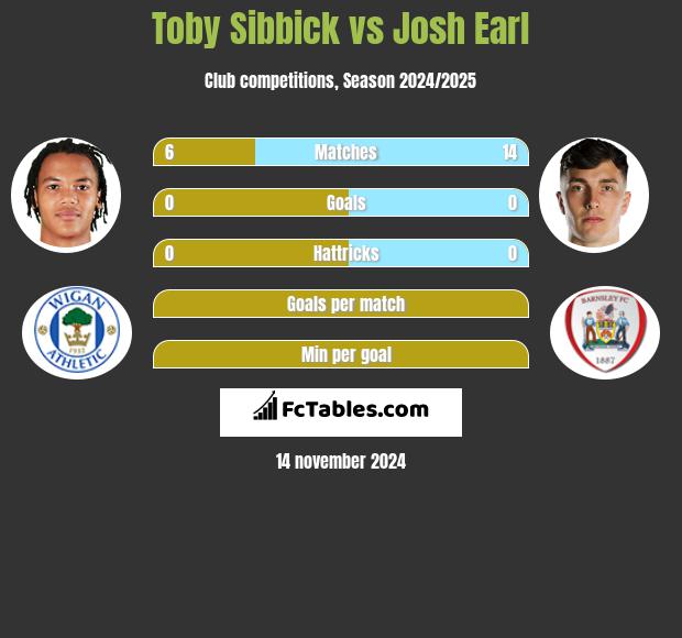 Toby Sibbick vs Josh Earl h2h player stats