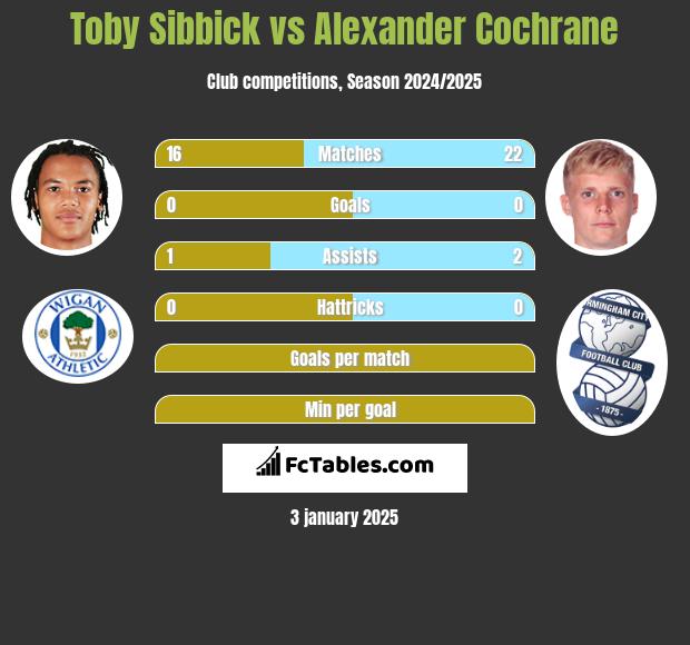 Toby Sibbick vs Alexander Cochrane h2h player stats