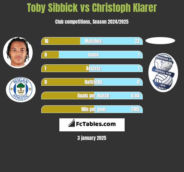 Toby Sibbick vs Christoph Klarer h2h player stats