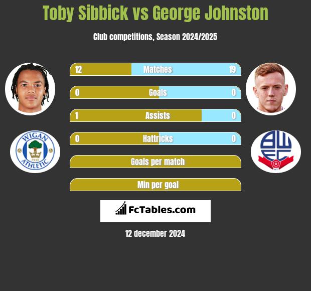 Toby Sibbick vs George Johnston h2h player stats