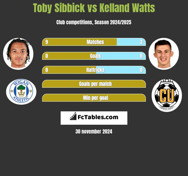 Toby Sibbick vs Kelland Watts h2h player stats