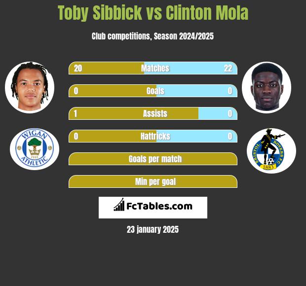 Toby Sibbick vs Clinton Mola h2h player stats