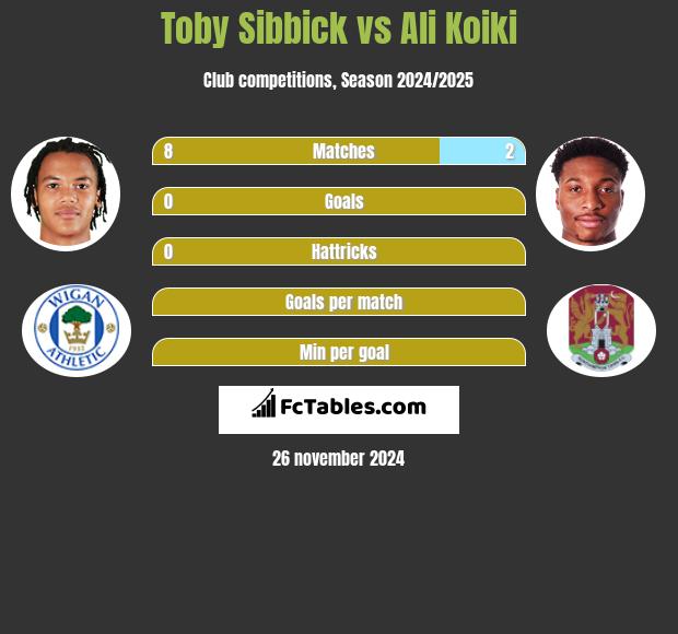 Toby Sibbick vs Ali Koiki h2h player stats