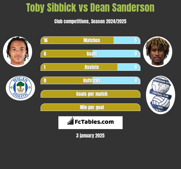 Toby Sibbick vs Dean Sanderson h2h player stats