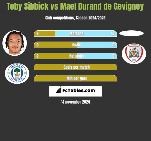 Toby Sibbick vs Mael Durand de Gevigney h2h player stats