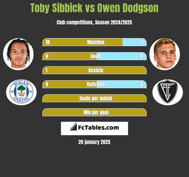 Toby Sibbick vs Owen Dodgson h2h player stats