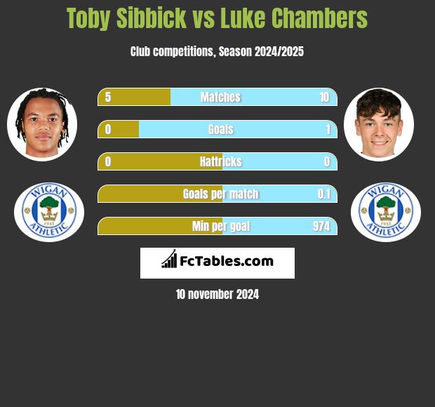 Toby Sibbick vs Luke Chambers h2h player stats