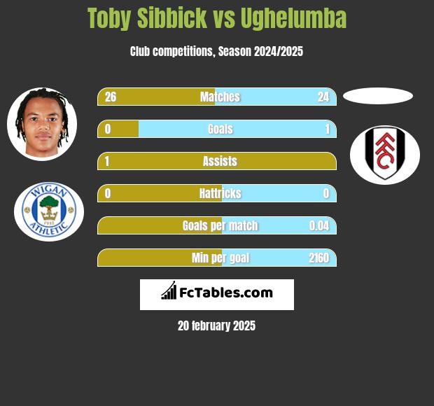 Toby Sibbick vs Ughelumba h2h player stats