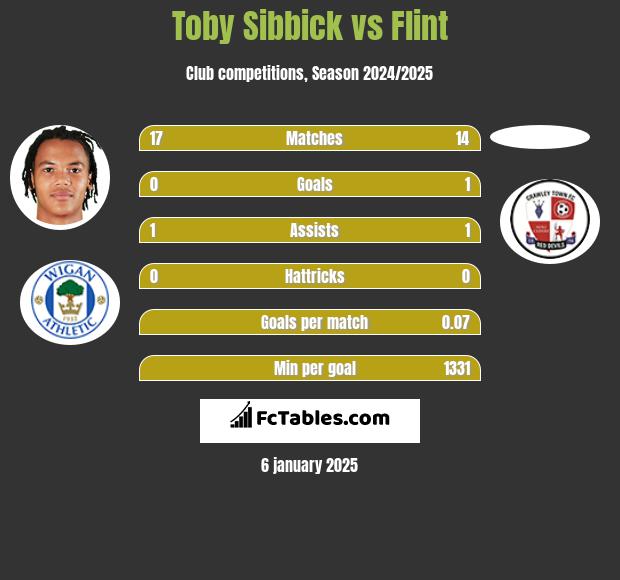 Toby Sibbick vs Flint h2h player stats