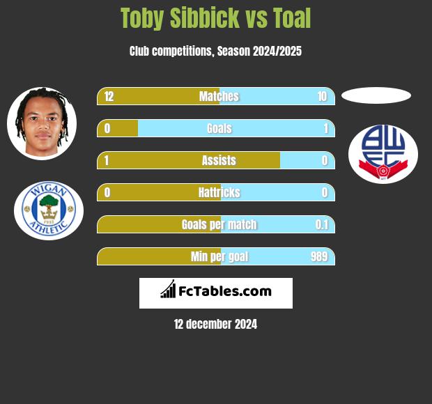 Toby Sibbick vs Toal h2h player stats