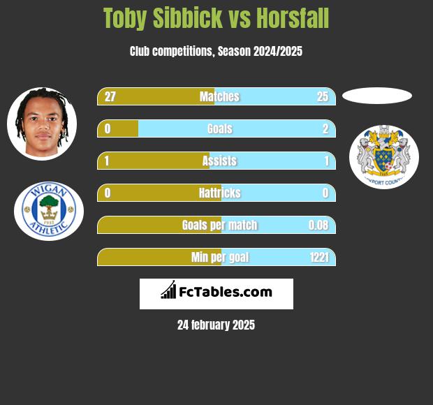 Toby Sibbick vs Horsfall h2h player stats