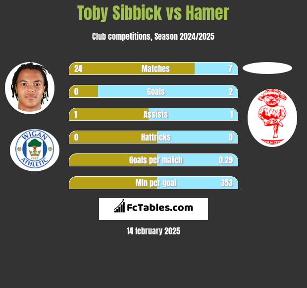 Toby Sibbick vs Hamer h2h player stats