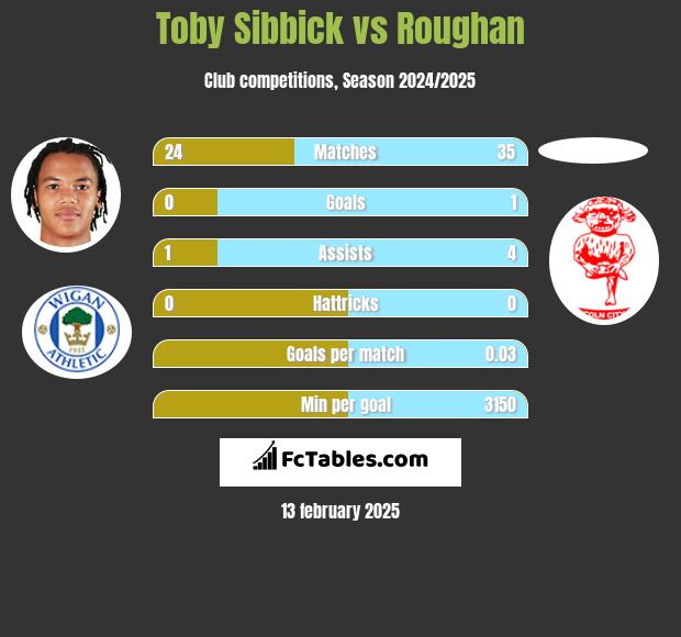 Toby Sibbick vs Roughan h2h player stats