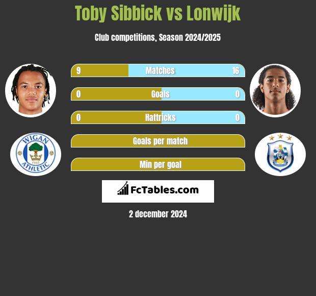 Toby Sibbick vs Lonwijk h2h player stats