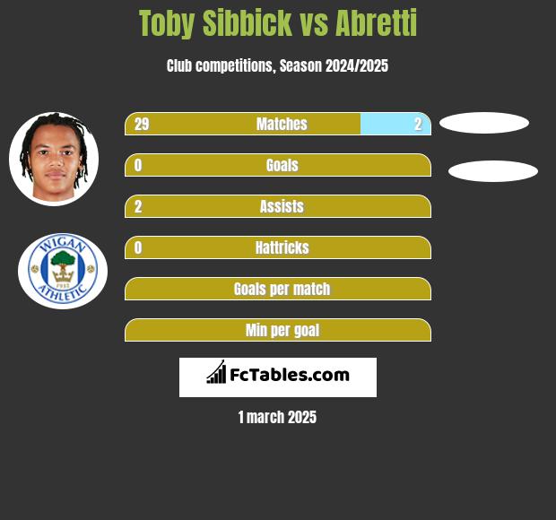 Toby Sibbick vs Abretti h2h player stats