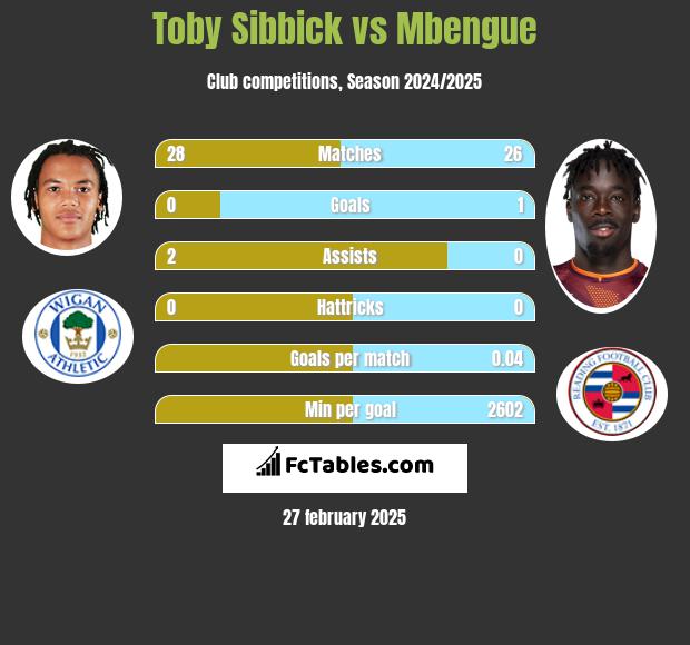 Toby Sibbick vs Mbengue h2h player stats