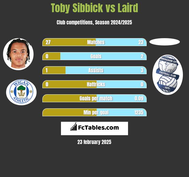 Toby Sibbick vs Laird h2h player stats