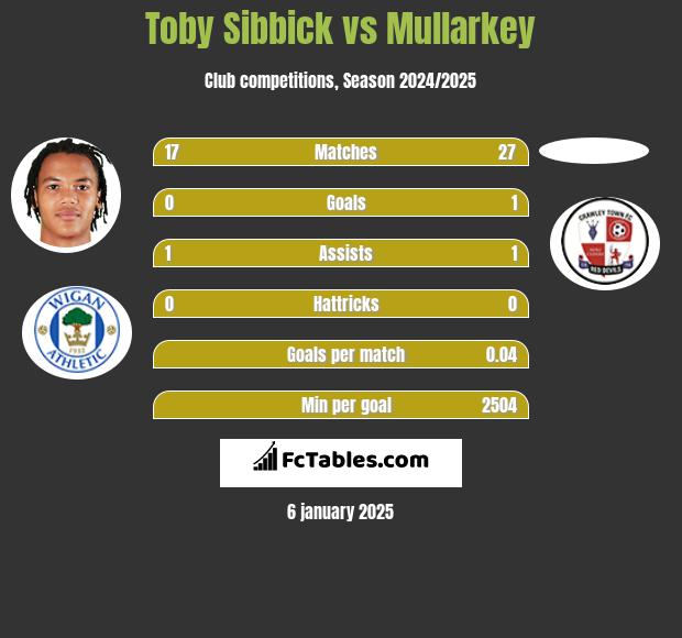 Toby Sibbick vs Mullarkey h2h player stats