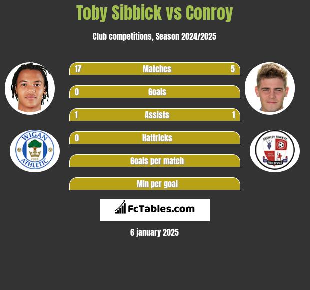 Toby Sibbick vs Conroy h2h player stats