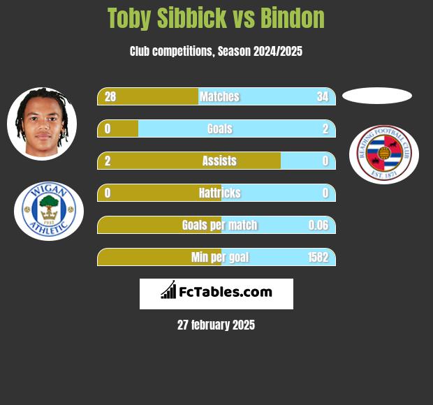 Toby Sibbick vs Bindon h2h player stats