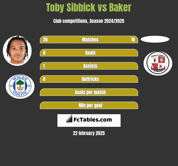 Toby Sibbick vs Baker h2h player stats