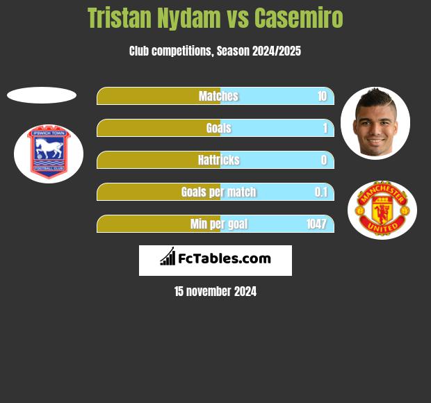 Tristan Nydam vs Casemiro h2h player stats