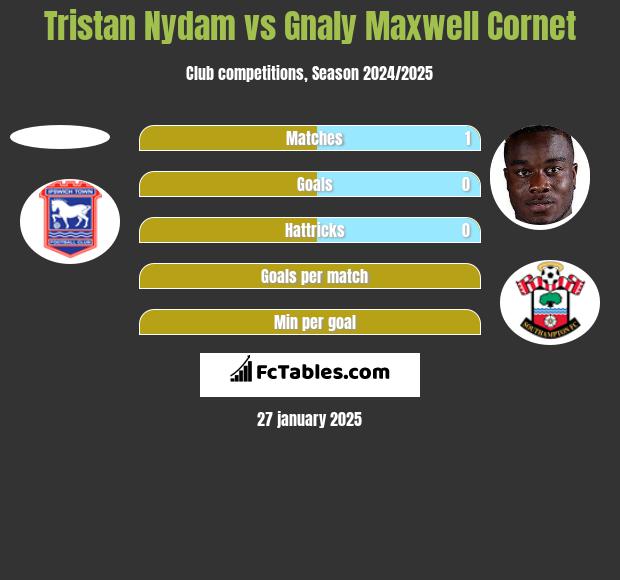 Tristan Nydam vs Gnaly Cornet h2h player stats