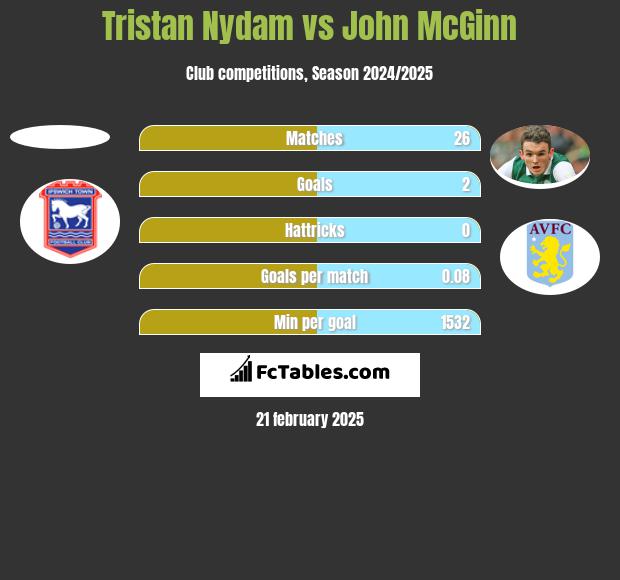 Tristan Nydam vs John McGinn h2h player stats