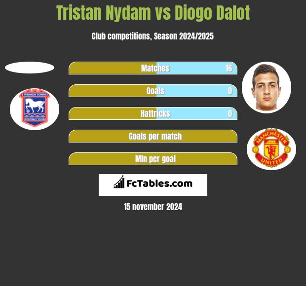 Tristan Nydam vs Diogo Dalot h2h player stats