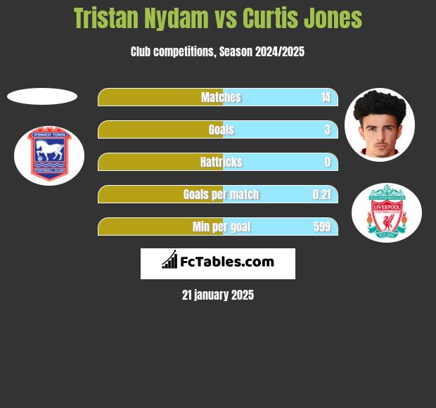 Tristan Nydam vs Curtis Jones h2h player stats