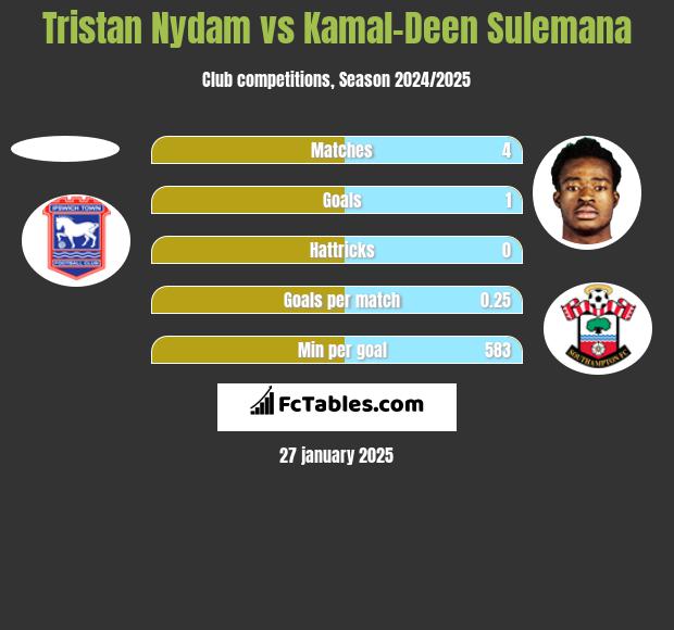 Tristan Nydam vs Kamal-Deen Sulemana h2h player stats