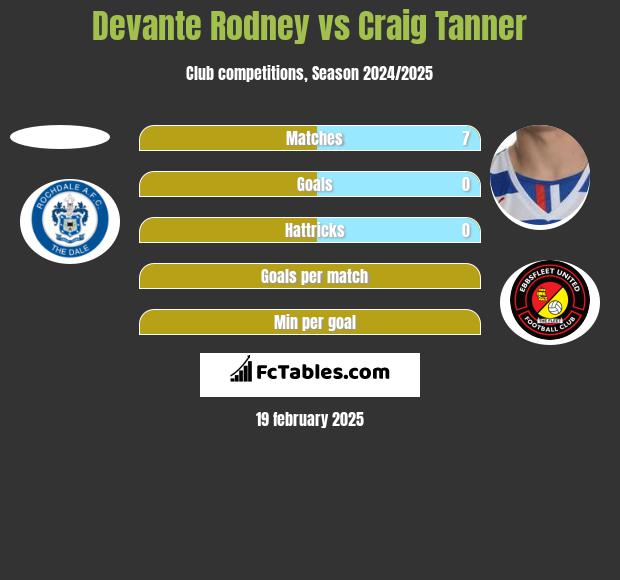 Devante Rodney vs Craig Tanner h2h player stats