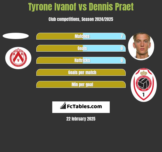 Tyrone Ivanof vs Dennis Praet h2h player stats