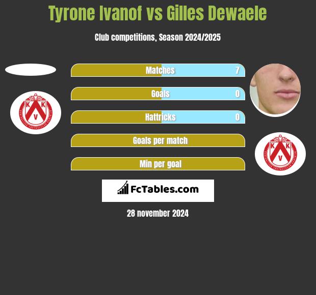 Tyrone Ivanof vs Gilles Dewaele h2h player stats