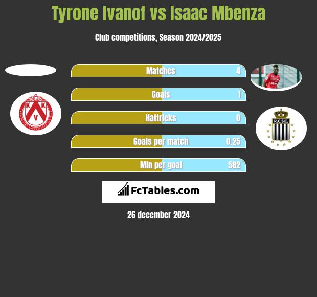 Tyrone Ivanof vs Isaac Mbenza h2h player stats