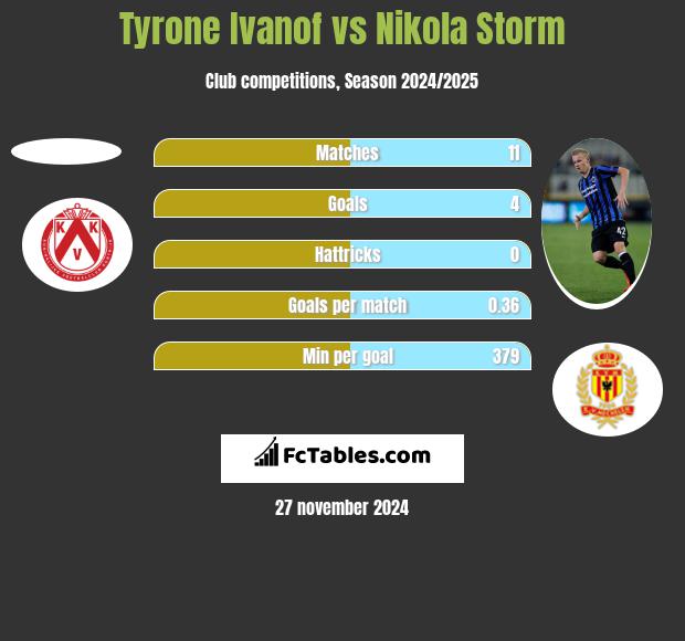 Tyrone Ivanof vs Nikola Storm h2h player stats