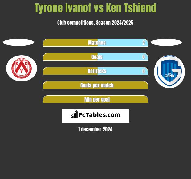 Tyrone Ivanof vs Ken Tshiend h2h player stats