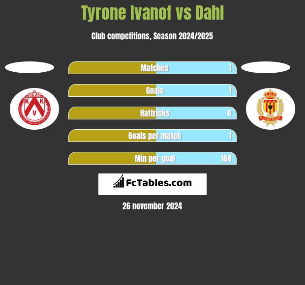 Tyrone Ivanof vs Dahl h2h player stats