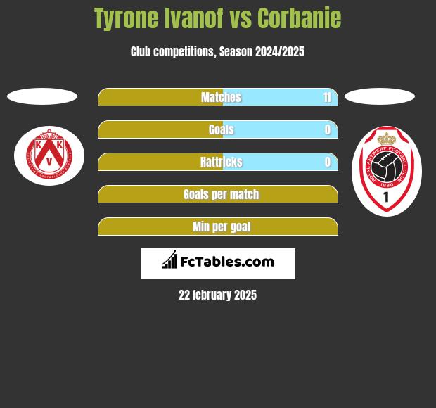 Tyrone Ivanof vs Corbanie h2h player stats