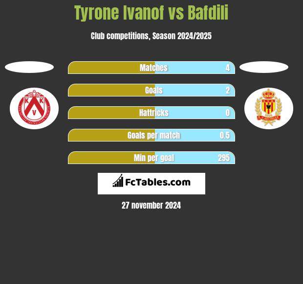 Tyrone Ivanof vs Bafdili h2h player stats