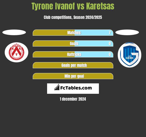 Tyrone Ivanof vs Karetsas h2h player stats