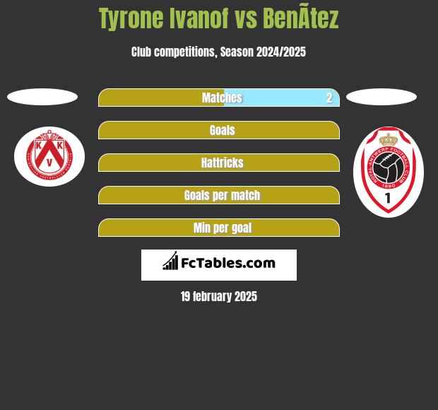 Tyrone Ivanof vs BenÃ­tez h2h player stats