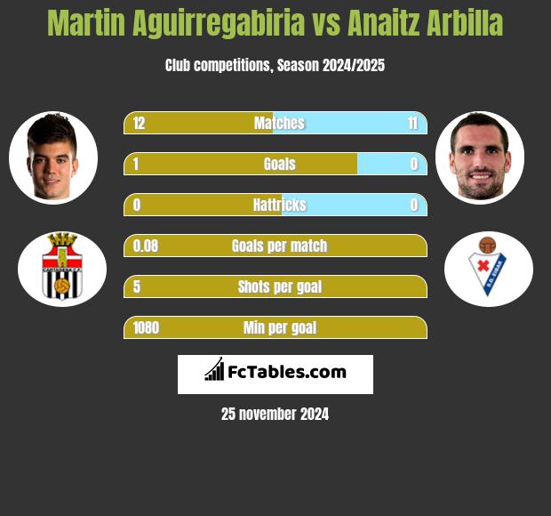 Martin Aguirregabiria vs Anaitz Arbilla h2h player stats